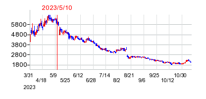 2023年5月10日 09:20前後のの株価チャート
